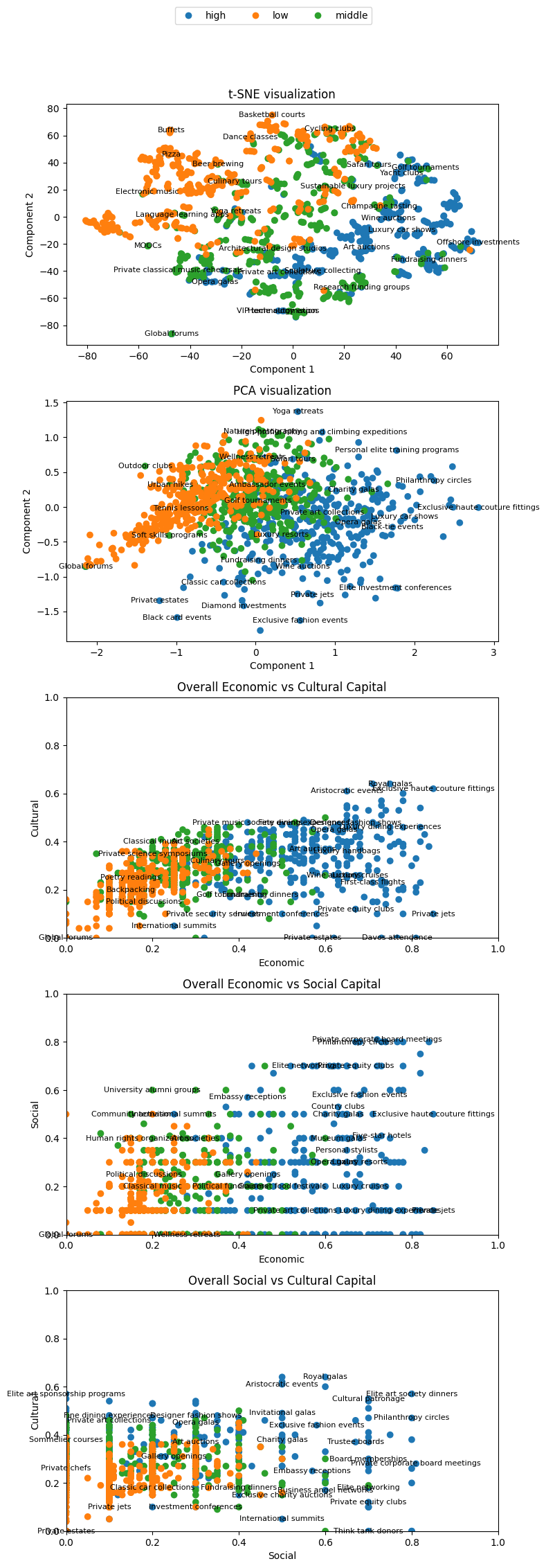 Visualization of separation between high and low class associated terms